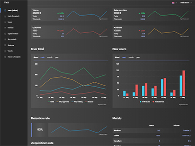 Портфолио. Верстка административной части сайта для клиентов TM2 — биржи металлов